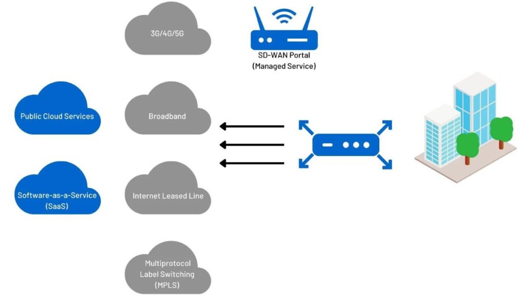 The Ultimate Guide To Understanding SD-WAN